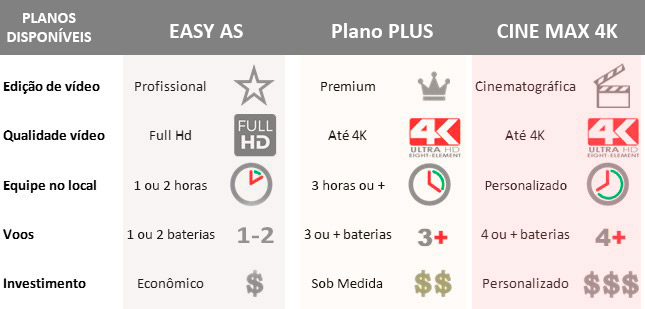 Comparativo de planos com drone