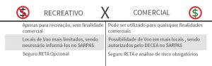 Recreativo X Comercial Uso de drones e suas regras