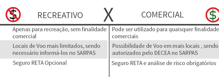 Recreativo X Comercial Uso de drones e suas regras